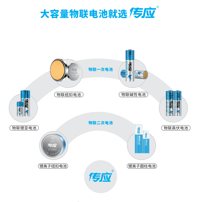 乘勢而上、砥礪前行！傳應(yīng)大容量物聯(lián)電池又拿獎(jiǎng)了！(圖9)